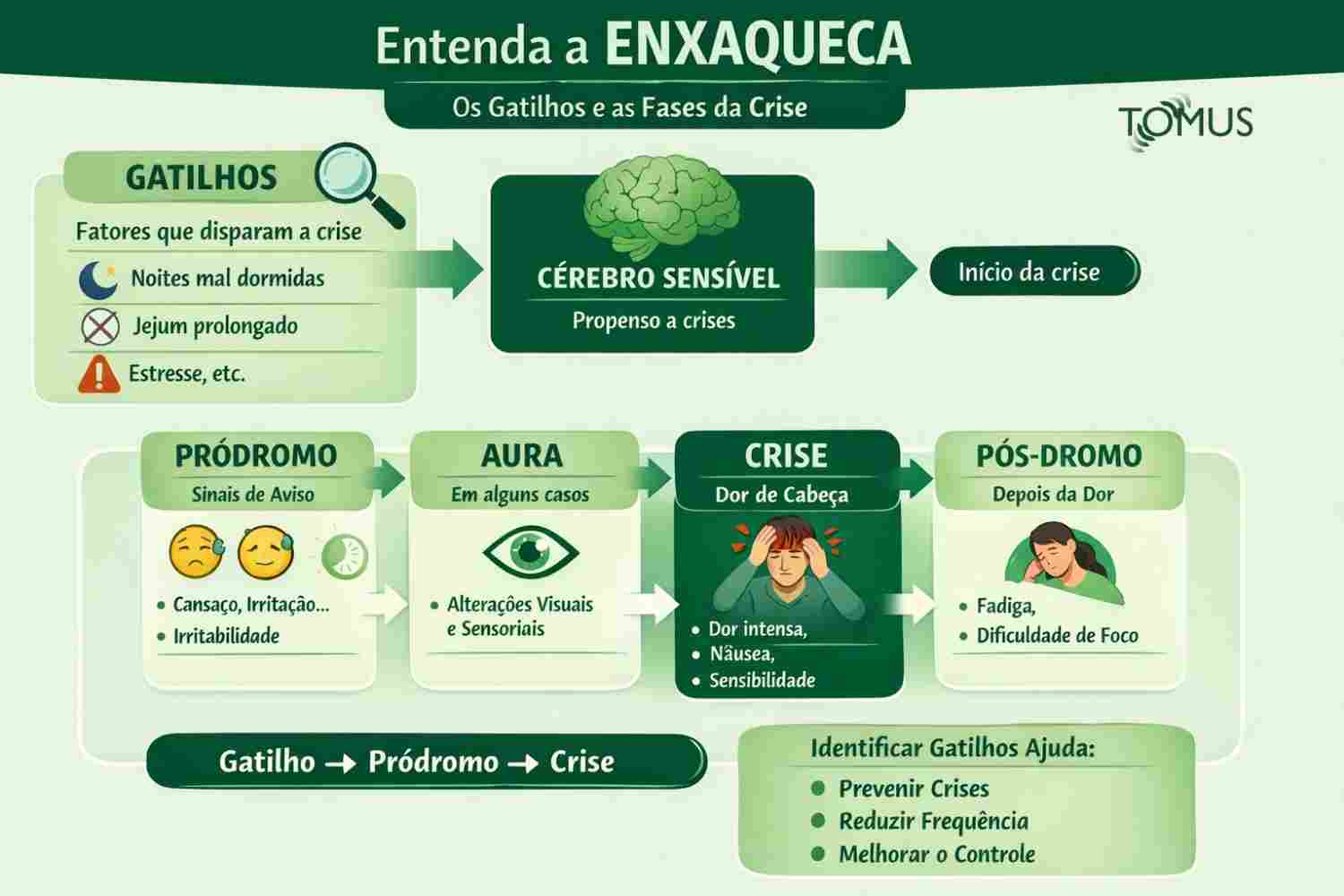 Entenda as fases e gatilhos desencadeadores da enxaqueca